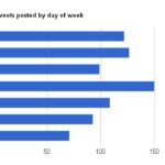 Twitter - Social Networking Tools daily tweets graph