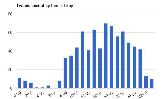 hourly tweets graph hourly tweets graph